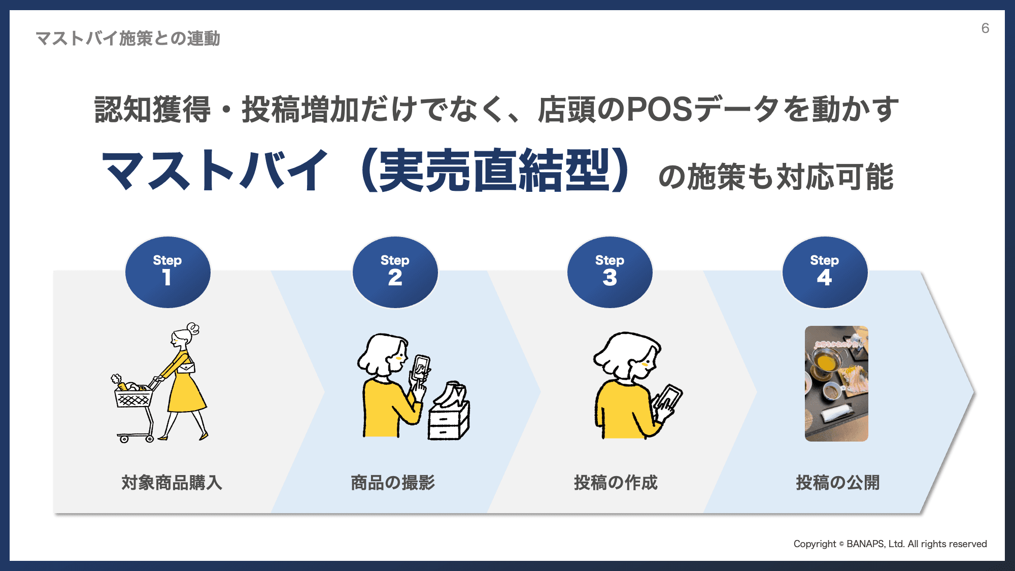 マストバイ施策との連動。対象商品購入、商品の撮影、投稿の作成、投稿の公開という4段階の流れを示した図
